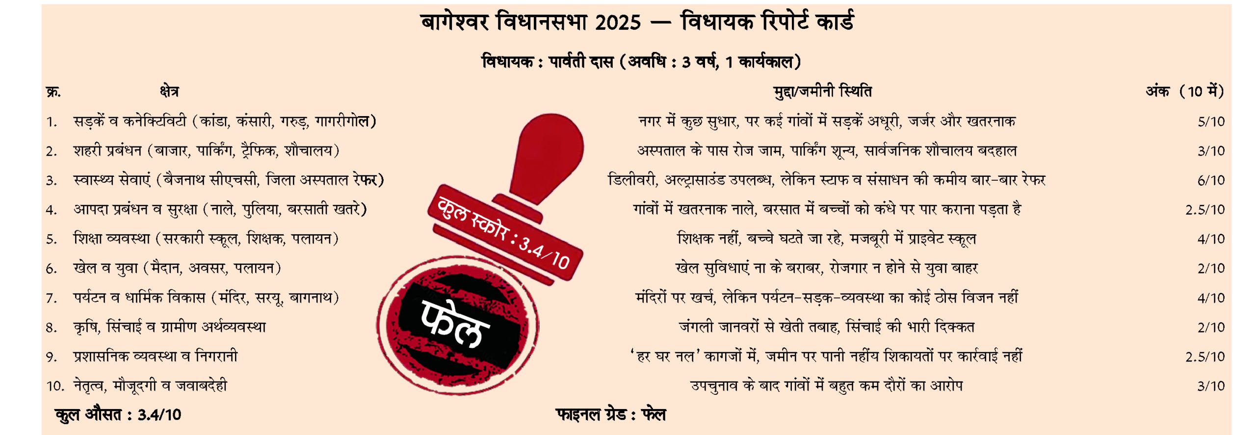अस्पताल में सुविधाओं की कमी बरसात में उफनते नाले से गुजरने को बेबस ग्रामीण विधायक के आवास को जाने वाले मार्ग पर नाला खस्ताहाल कांडा की कच्ची सड़क विधायक पार्वती दास संग पुत्र भास्कर दास
